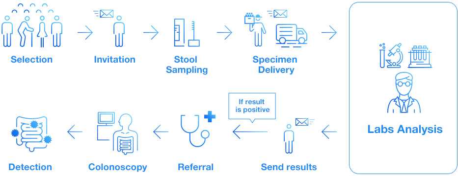 How OC-Sensor FIT is performed in colorectal cancer screening